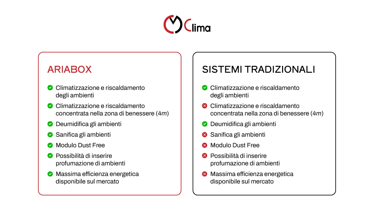 Ariabox® vs sistemi tradizionali: un confronto - CM Clima