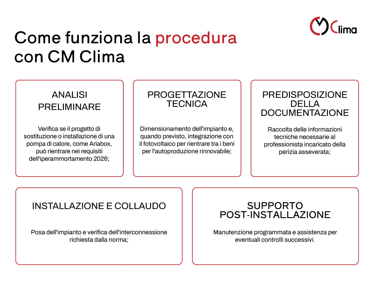 Come funziona la procedura con CM Clima - CM clima