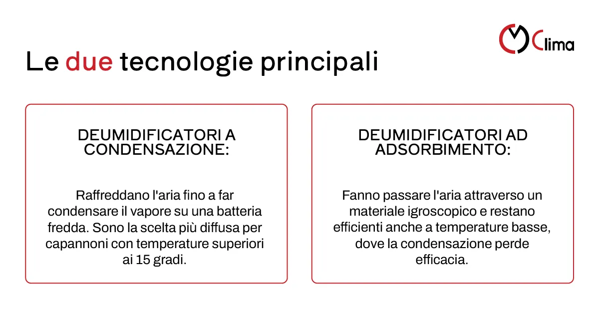 Cosa sono i deumidificatori industriali e a cosa servono - CM Clima