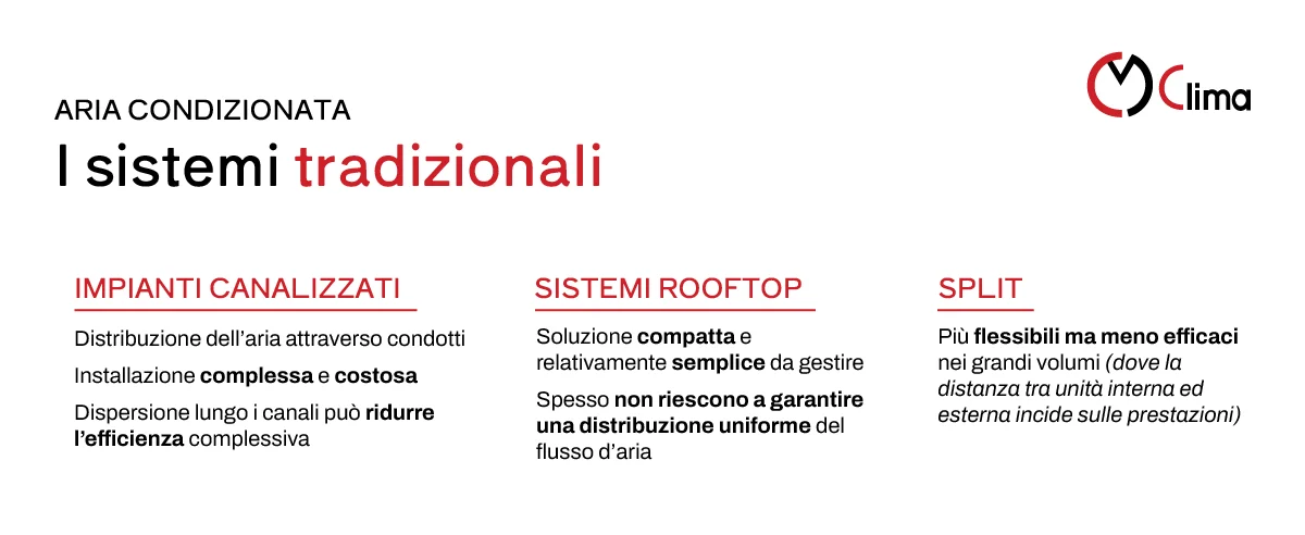 Impianti aria condizionata: i sistemi tradizionali, caratteristiche e limiti - CM Clima