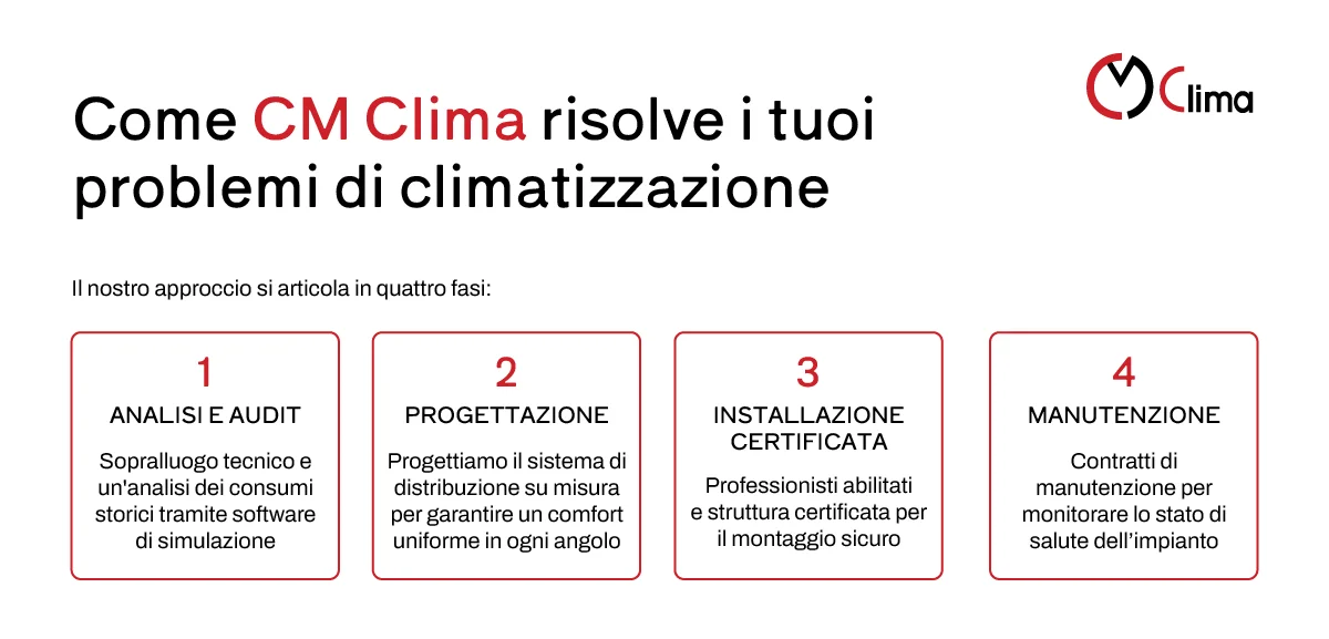 Come CM Clima risolve i tuoi problemi di climatizzazione - CM Clima