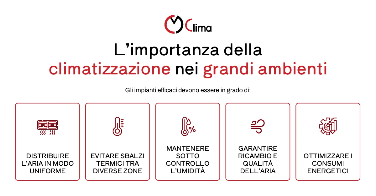 Impianti aria condizionata: l’importanza della climatizzazione nei grandi ambienti - CM Clima