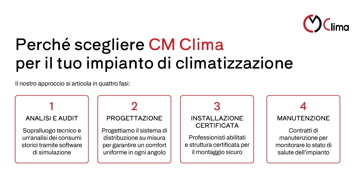 Perché scegliere CM Clima per il tuo impianto di climatizzazione - CM Clima