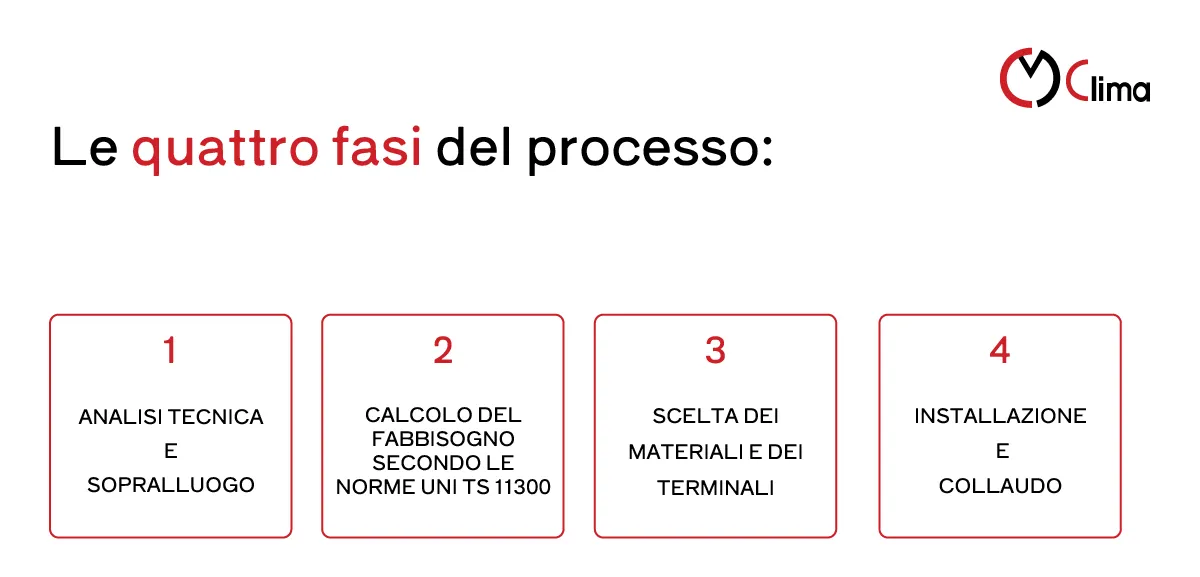 Progettazione degli impianti termici con - CM Clima