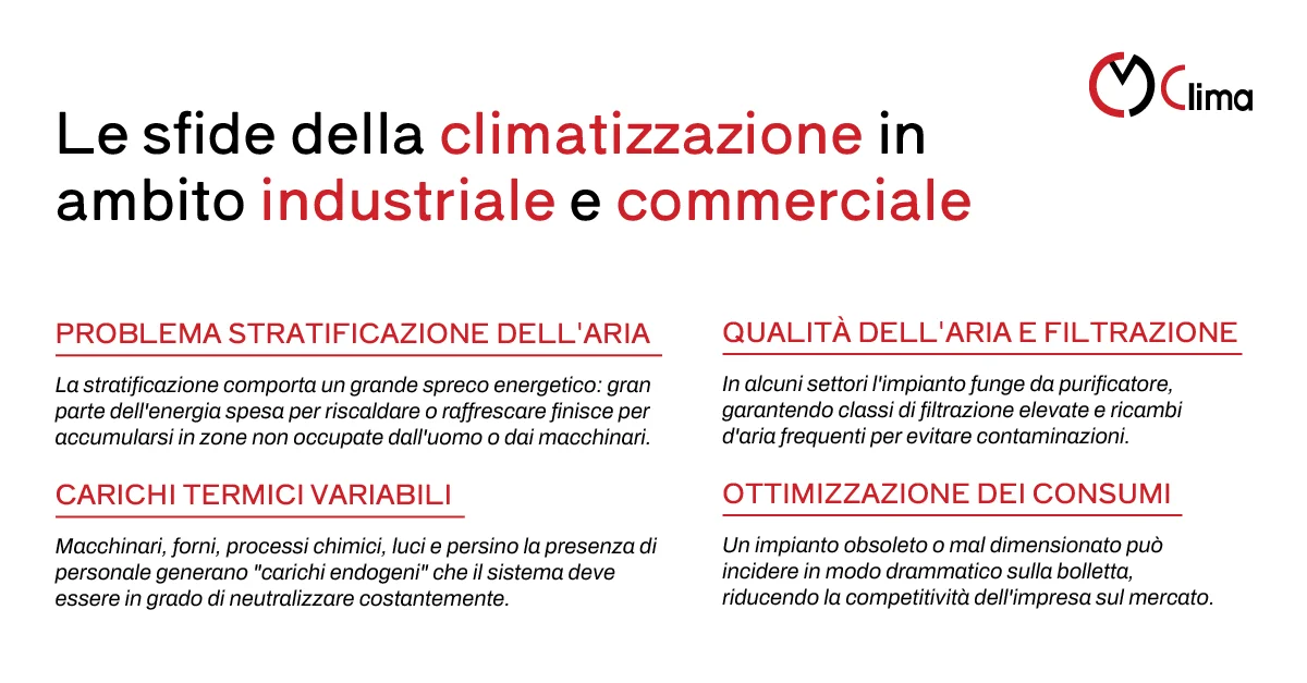 Le sfide della climatizzazione in ambito industriale e commerciale - CM Clima