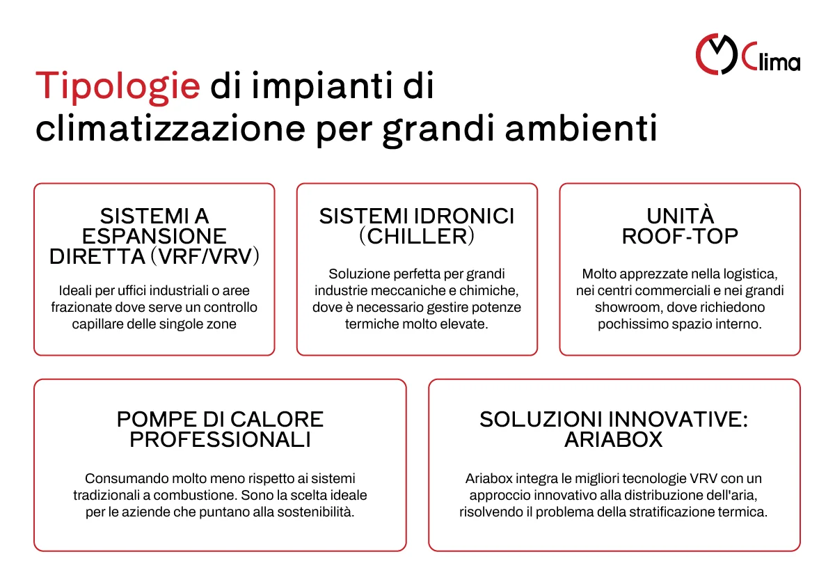 Tipologie di impianti di climatizzazione per grandi ambienti - CM Clima