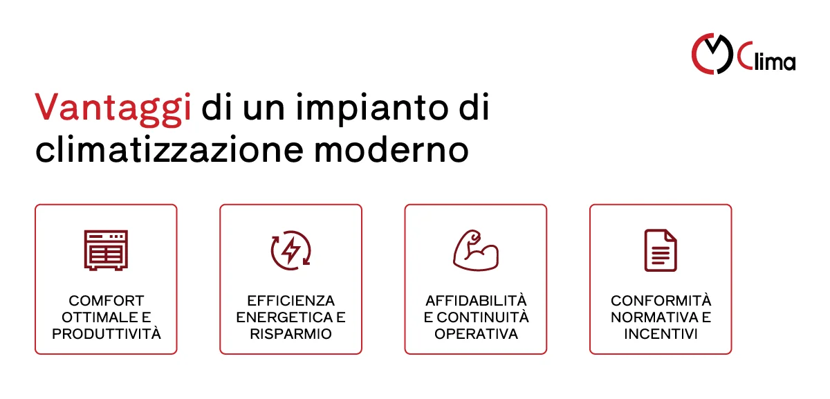 Vantaggi di un impianto di climatizzazione moderno - CM Clima